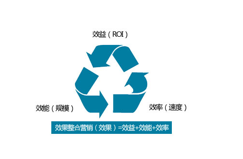 效果整合營銷 效果整合營銷