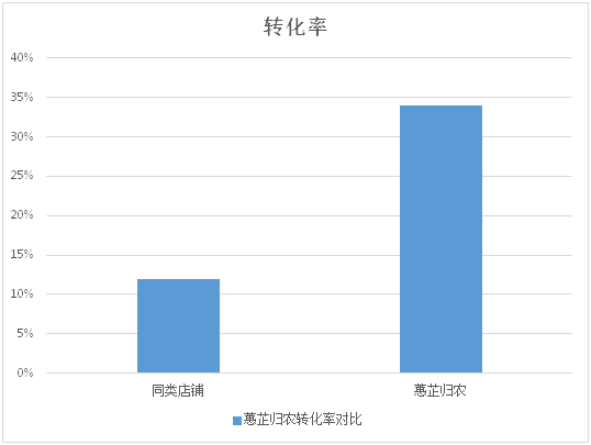 提升轉(zhuǎn)化率 提升轉(zhuǎn)化率