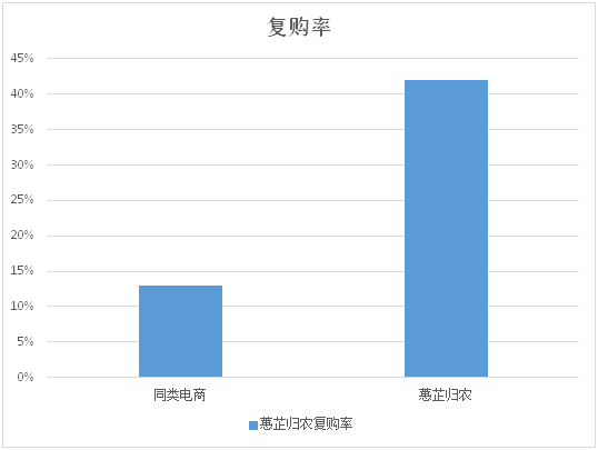 提升復(fù)購率 提升復(fù)購率